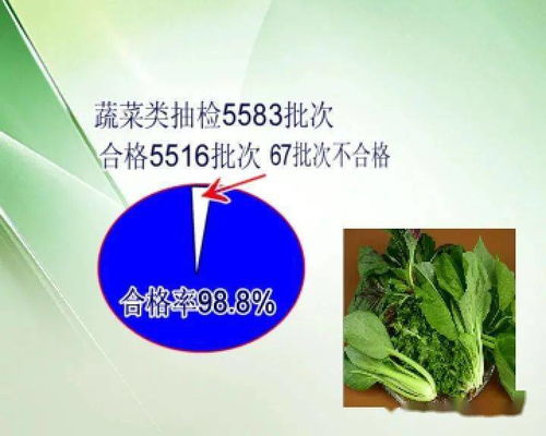 食品藥品監管視窗 大瀝12月份農產品快檢98.85 合格